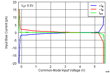 TLV3201-Q1 TLV3202-Q1 IB vs CM 5p5.png